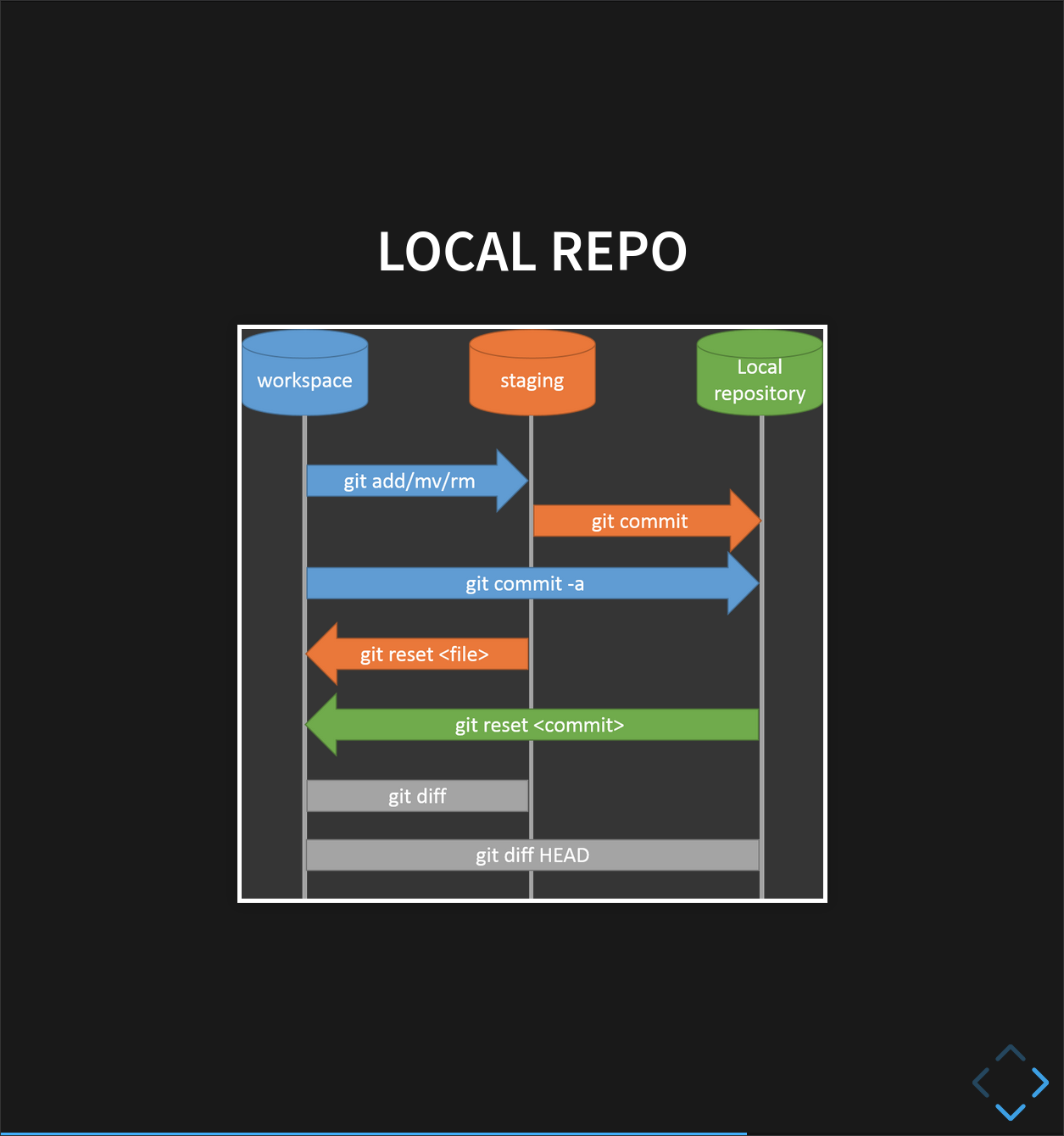 Git Workflow - Local Repo