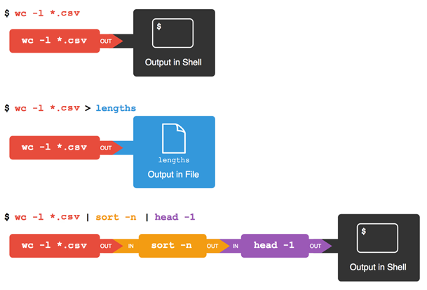 1. Redirects and Pipes