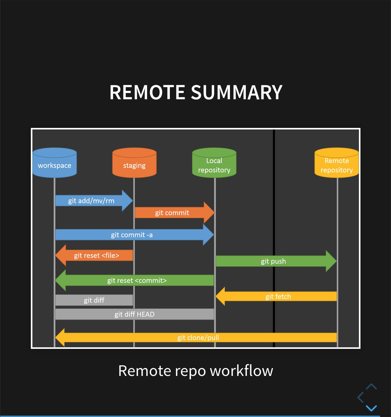 Remote Workflows