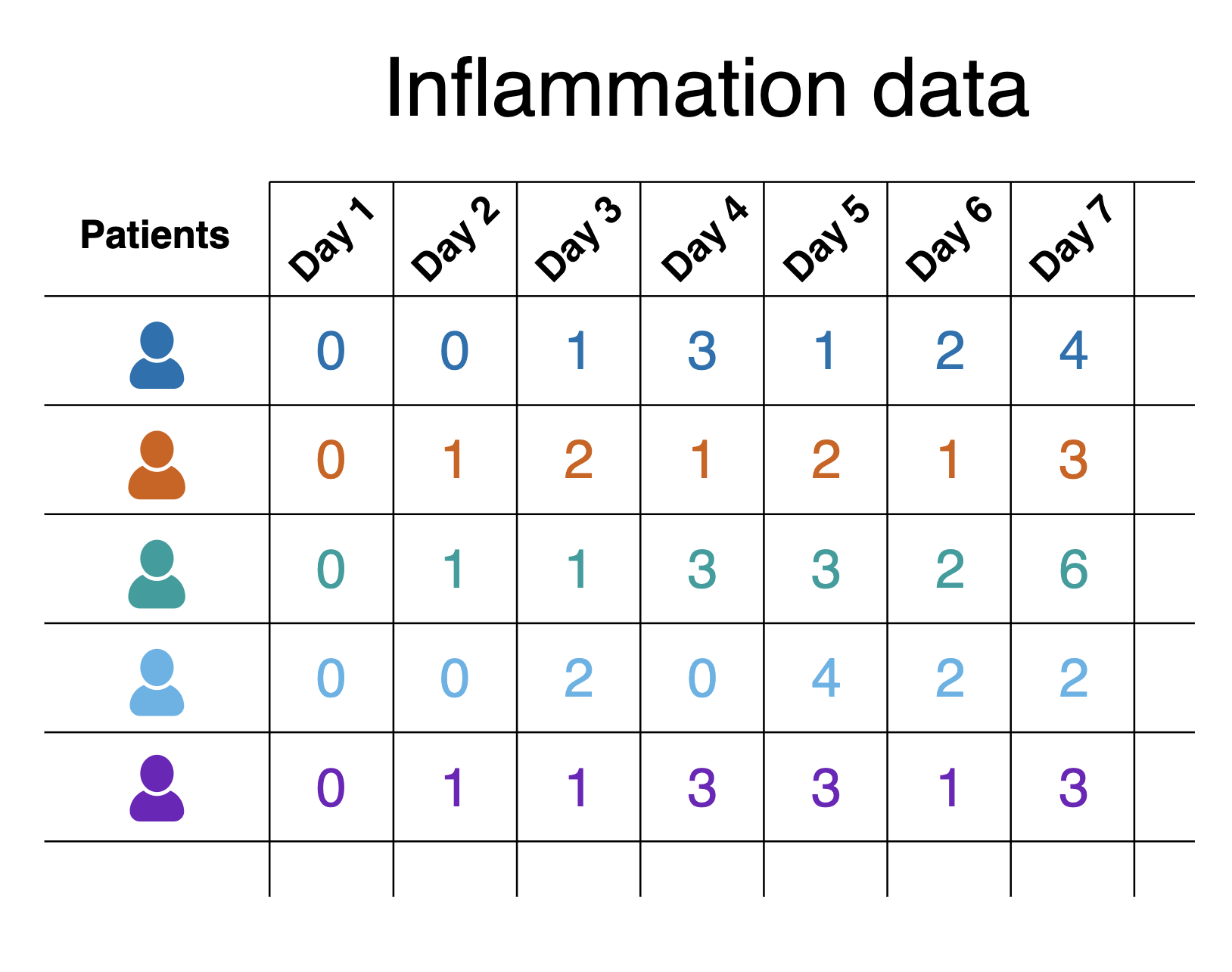 Snapshot of the inflammation dataset