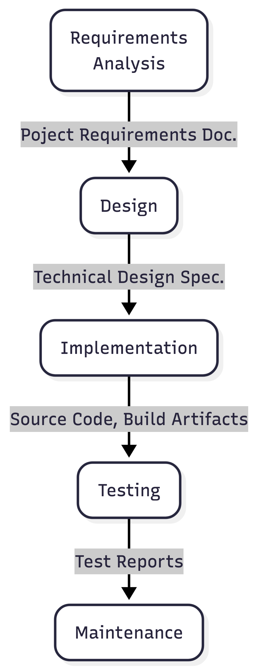 The Software Development Process and its stages