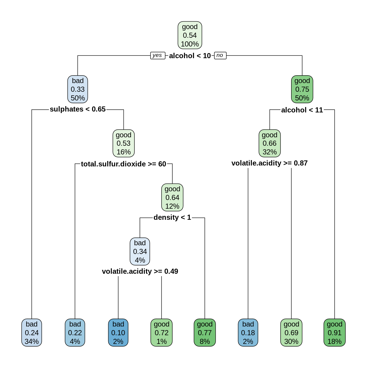 example of a decision tree