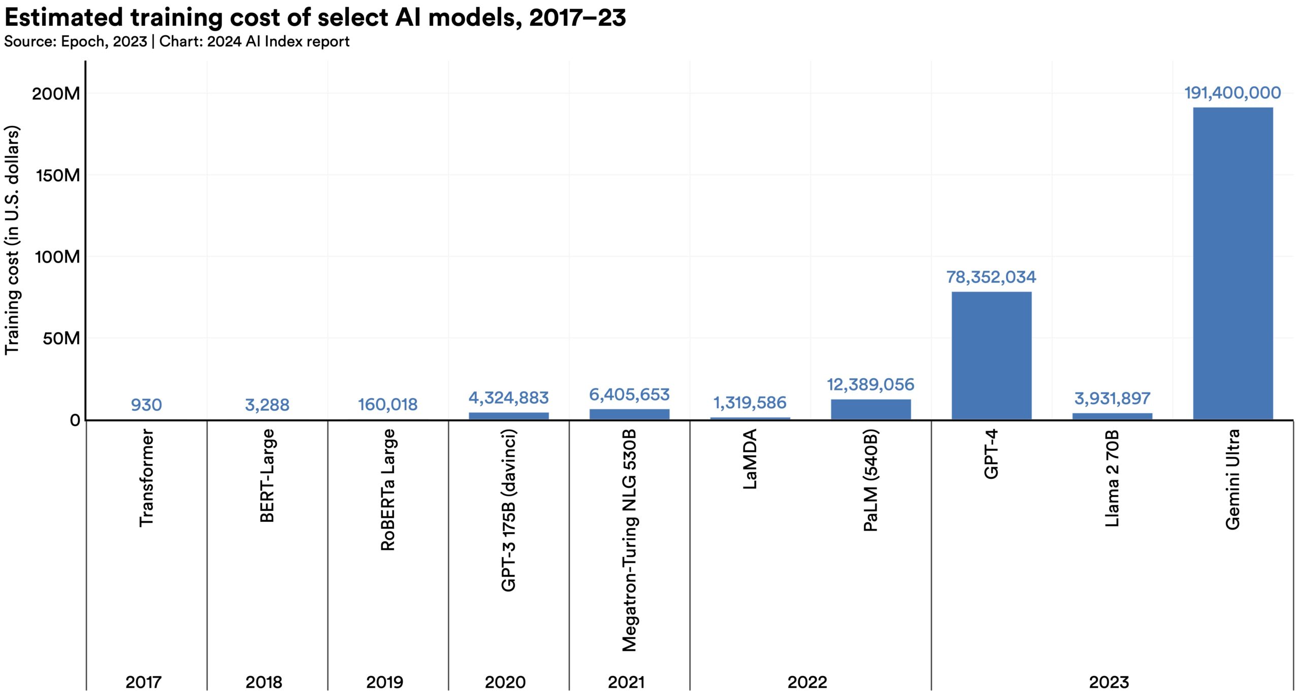 Bar plot showing the rapid increase in the computing used to train large language models. It also shows that the training cost of the best closed large language models seems much higher than the training cost of the best open-weight ones, leading to higher performance. The training cost of models like GPT-4 is not publicly known, so this is just an estimate. The data is from Epoch in 2023, and the chart is from Stanford University's 2024 AI index.