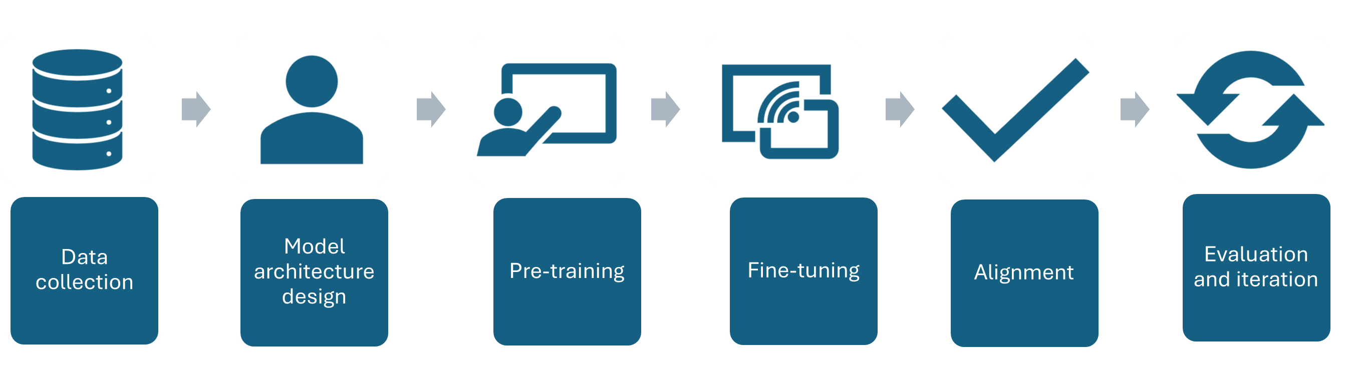 Diagram of the 6 steps for training a GPT model