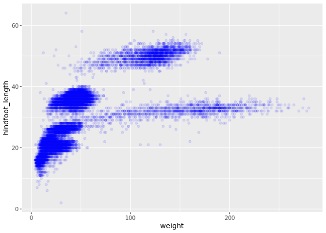 Scatter plot of weight versus hindfoot length with all points coloured blue.