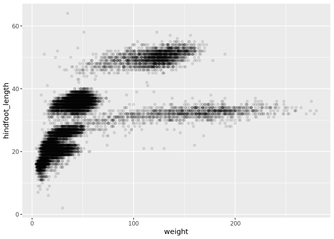 Scatter plot of weight versus hindfoot length with transparent points to show overplotting.