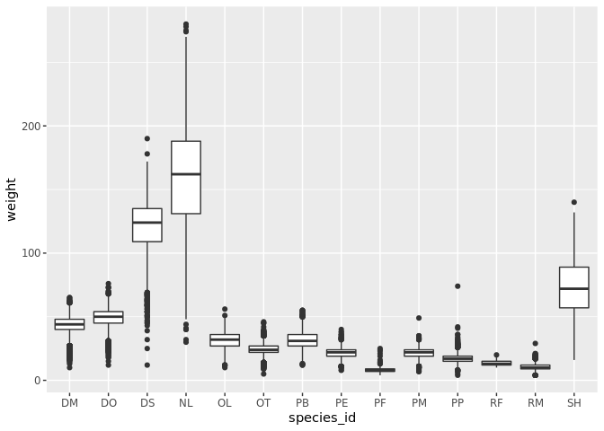 Boxplot showing the distribution of weight for each species ID.
