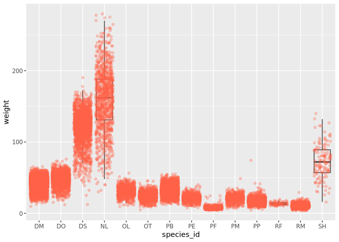 Boxplot with jittered data points overlaid in tomato red showing the distribution of weight by species ID.