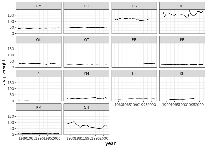 Faceted line plots showing average weight over years for each species ID using the black and white theme.