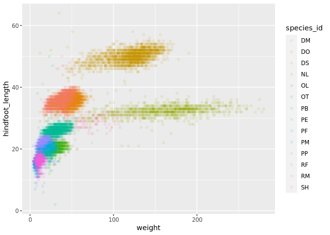Scatter plot of weight versus hindfoot length with points coloured by species ID.
