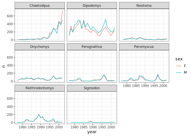Faceted line plots by genus and sex using the black and white theme.