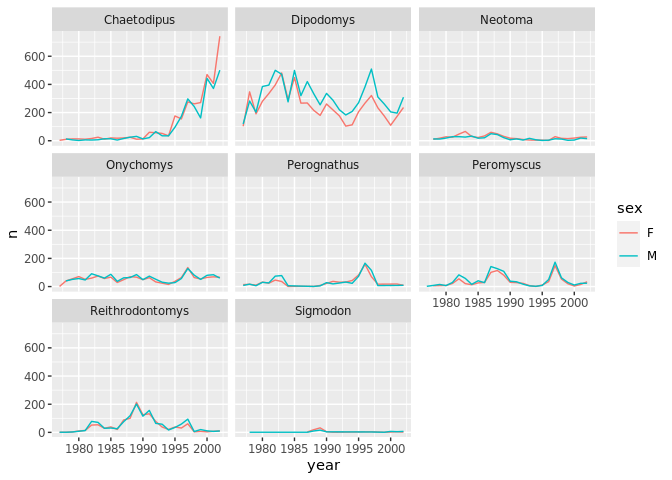 Faceted line plots showing counts over years by genus, with lines coloured by sex.