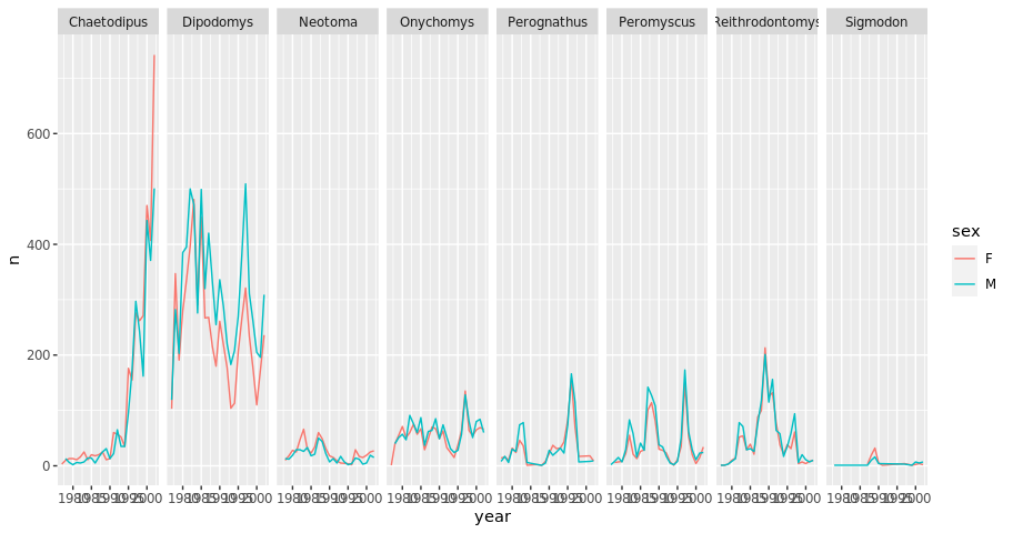 Faceted line plots arranged in a single row with one panel per genus.