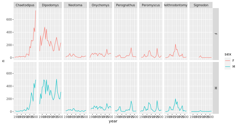 Grid of faceted line plots with sex in rows and genus in columns.