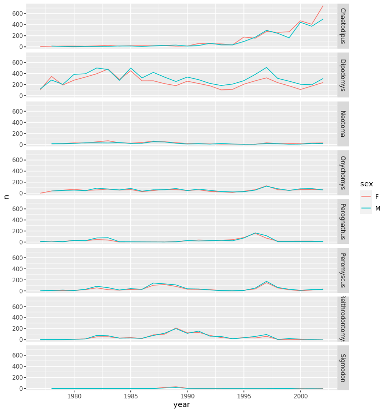 Faceted line plots arranged in a single column with one panel per genus.