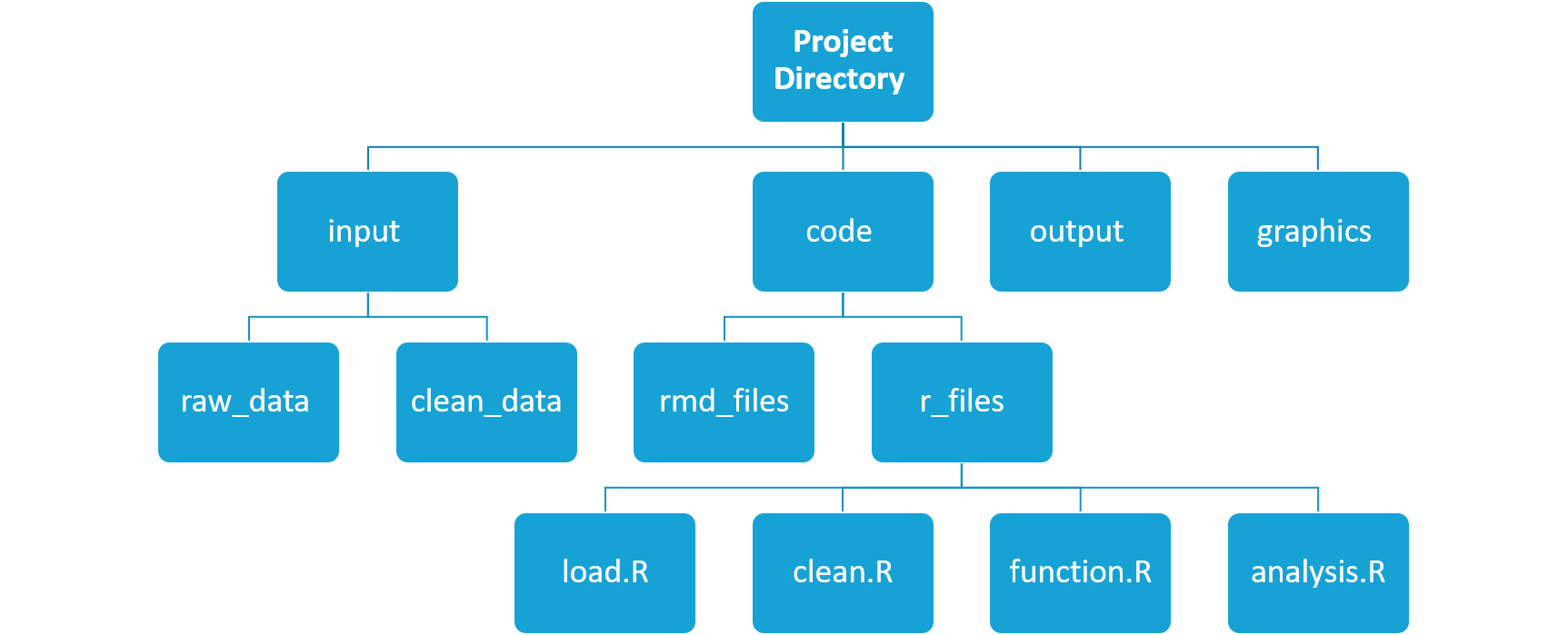 Diagram of the file structure to recreate.