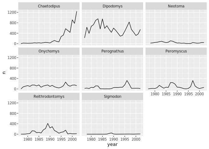 Faceted line plots showing counts over years for each genus in a separate panel.