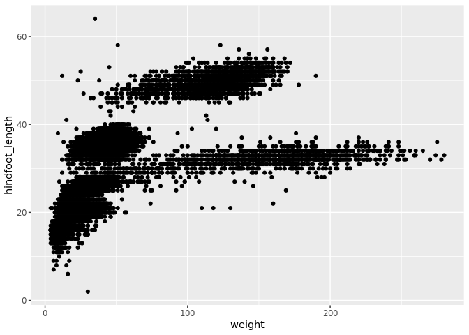 Scatter plot of weight versus hindfoot length for all species in the surveys_complete dataset.