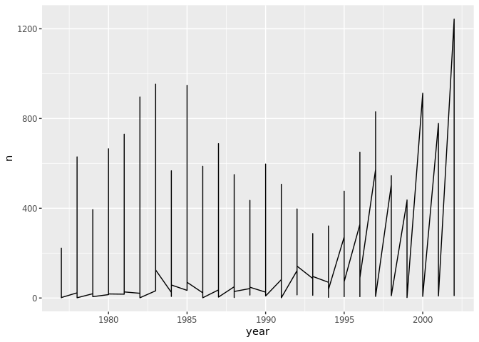 Line plot of counts over years with all genera combined into a single line.