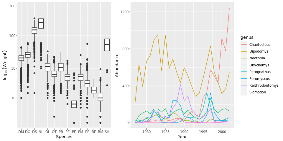 Two plots arranged side by side: a boxplot of species weights on the left and a line plot of genus abundance over time on the right.
