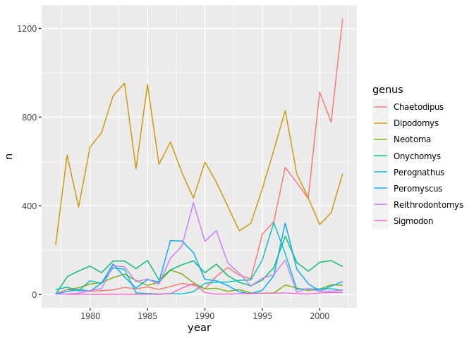 Line plot of counts over years by genus created by piping data into ggplot.