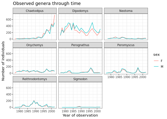 Faceted line plots by genus and sex with descriptive axis labels and a title.