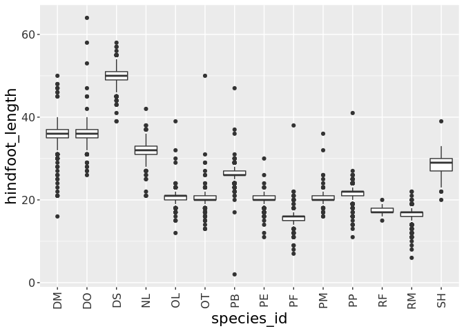 Boxplot of hindfoot length by species ID with the custom grey theme applied.