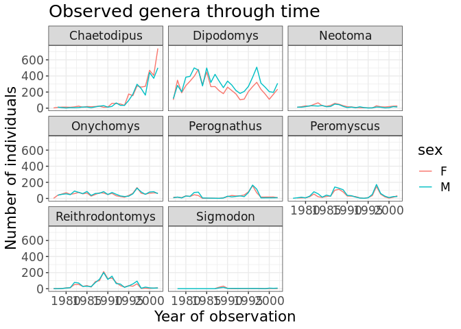 Faceted line plots by genus and sex with increased font size on all text elements.