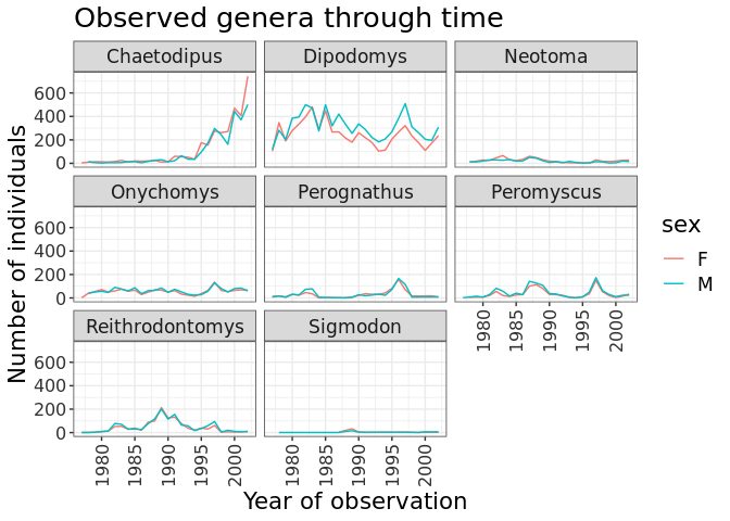 Faceted line plots by genus and sex with rotated x-axis labels for readability.