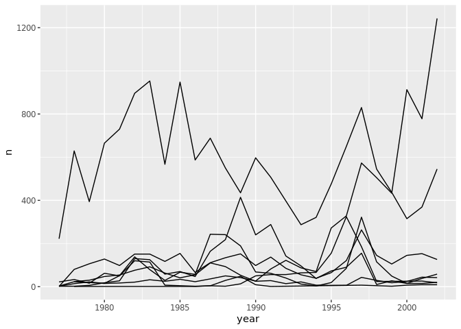Line plot of counts over years with a separate line for each genus.