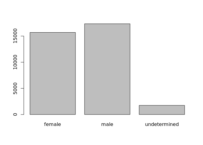 Bar plot showing female, male, and undetermined individuals in the specified order.