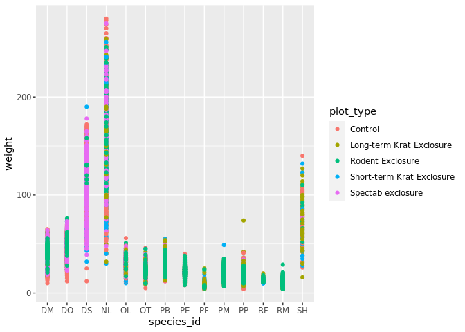 Scatter plot of weight by species ID with points coloured by plot type.