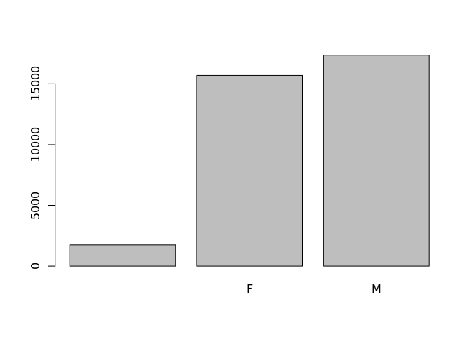 Bar plot showing the number of females, males, and undetermined individuals captured.