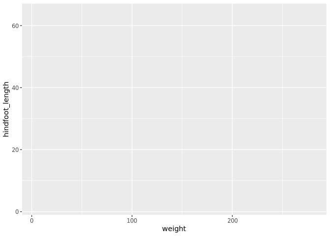 A ggplot canvas with weight on the x-axis and hindfoot_length on the y-axis but no data points.