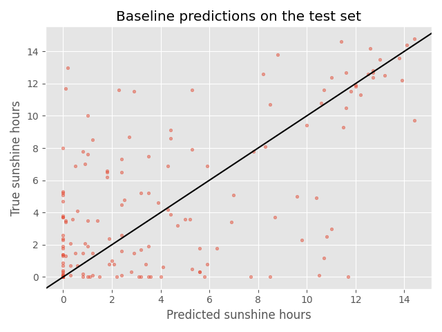 Scatter plot of predicted vs true sunshine hours in Basel for the test set where today's sunshine hours is considered as the true sunshine hours for tomorrow