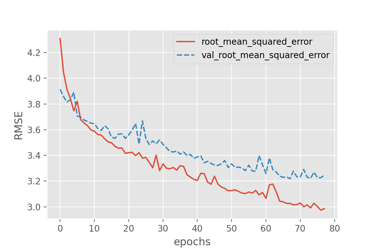 Plot of RMSE vs epochs for the training set and the validation set displaying similar performance across the two sets. RMSE for the validation set diverges slowly from RMSE for the training set after approximately 8 epochs, with RMSE for the validation set dropping more slowly.