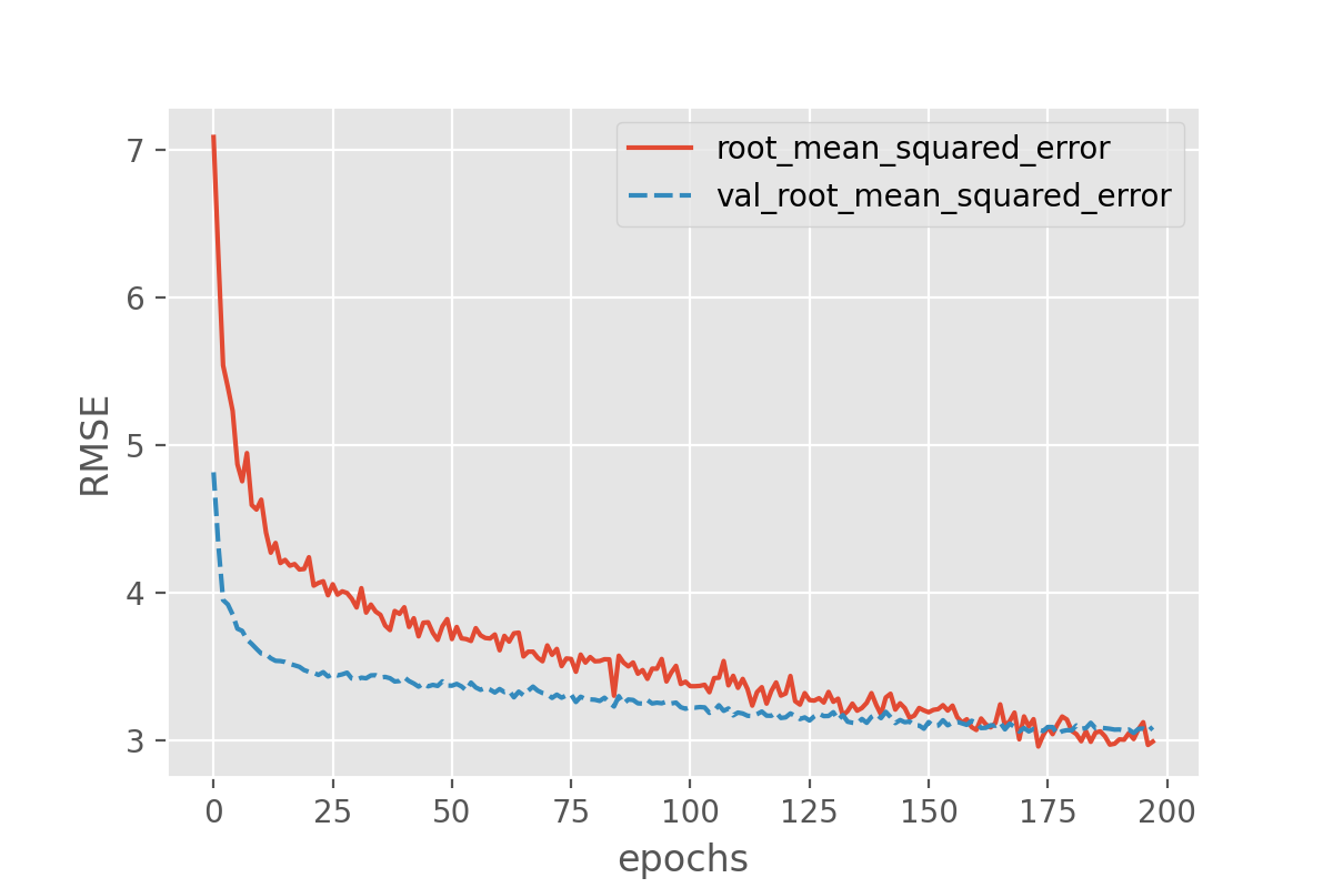Plot of training and validation RSME as training progresses, showing the two values converging towards approximately 3.1 after 200 epochs.