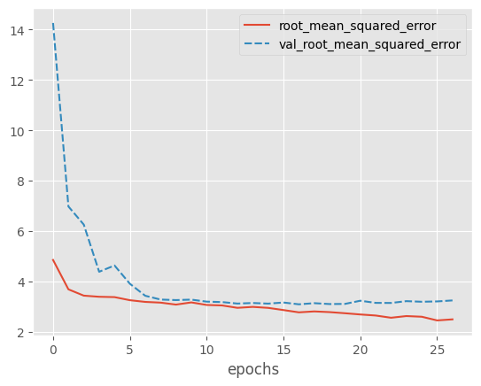 Plot of error vs epochs for the training set and the validation set displaying similar performance across the two sets. RMSE for the validation set drops more than for the training set at first, tracks the training error until approximately 50 epochs, then begins to gradually increase while error for the training set continues to gradually decrease.