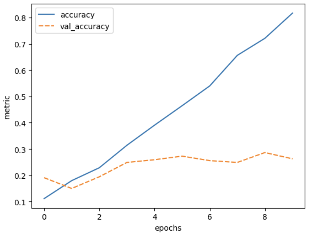 Plot of training accuracy and validation accuracy vs epochs for the trained model, showing training accuracy incrasing consistently by approximately 0.1 for each epoch while validation accuracy remains steady, with only slight fluctuations around 0.25.