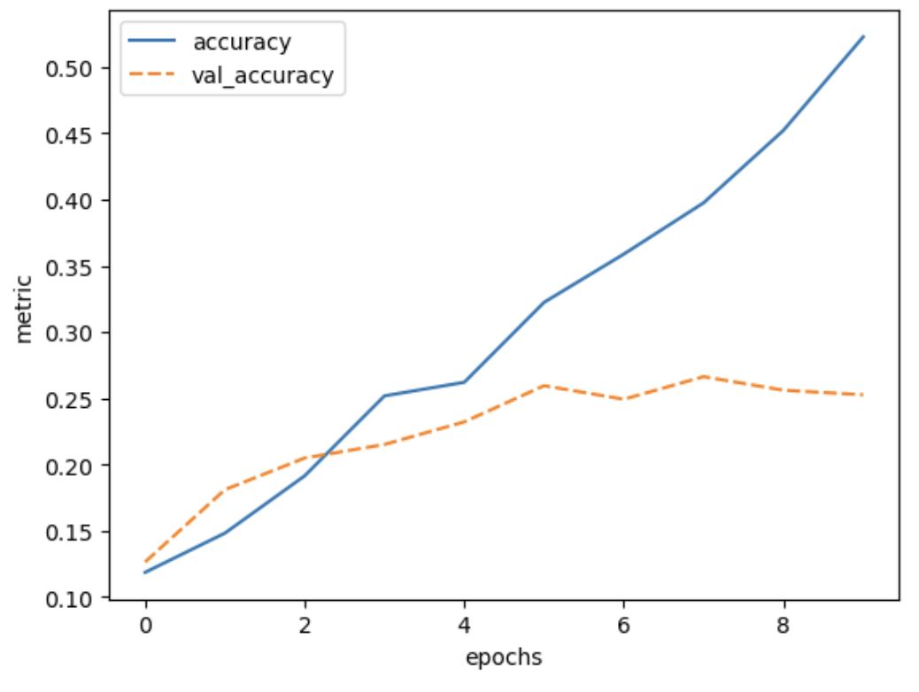Plot of training accuracy and validation accuracy vs epochs for the trained model, showing training accuracy increasing steadily by approximately 0.04 per epoch up to around 0.55 while validation accuracy increases before plateauing around 0.25.