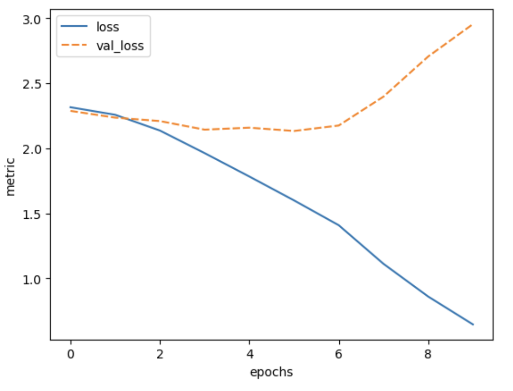 Plot of training loss and validation loss vs epochs for the trained model, showing training loss steadily decreasing while validation loss remains steady before increasing after the sixth epoch.