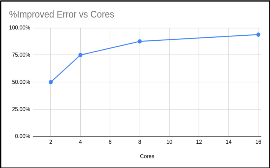 Improved Error vs Cores