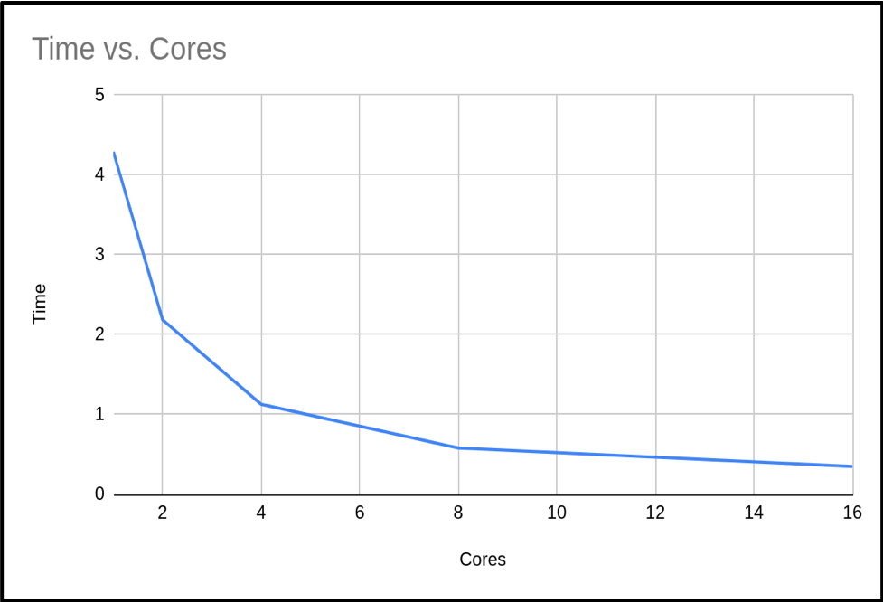 Time vs Cores for an implementation of Pi