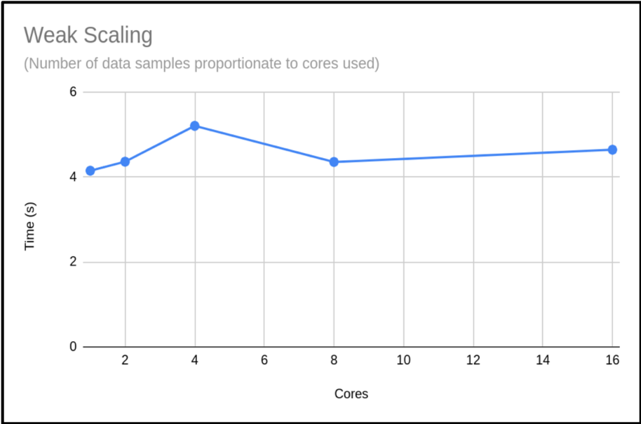 Weak Scaling - Cores vs Time