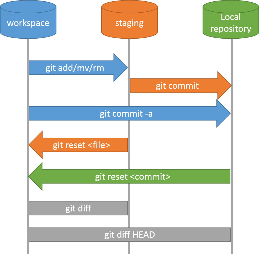 Local Repository Commands