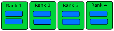 Each rank has its own data