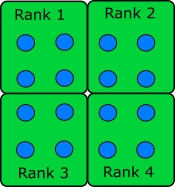Data points divided into four ranks