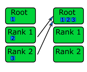 Depiction of gather communication pattern, with each rank sending their data to a root rank