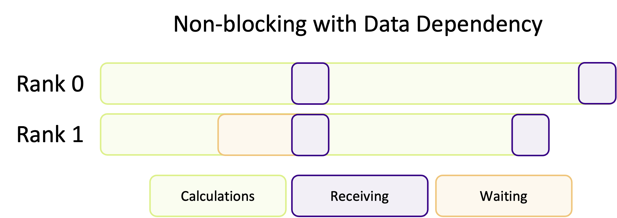 Non-blocking communication with data dependency