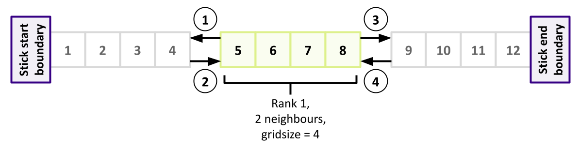 Communication strategy - odd ranks send to potential neighbours first, then receive from them